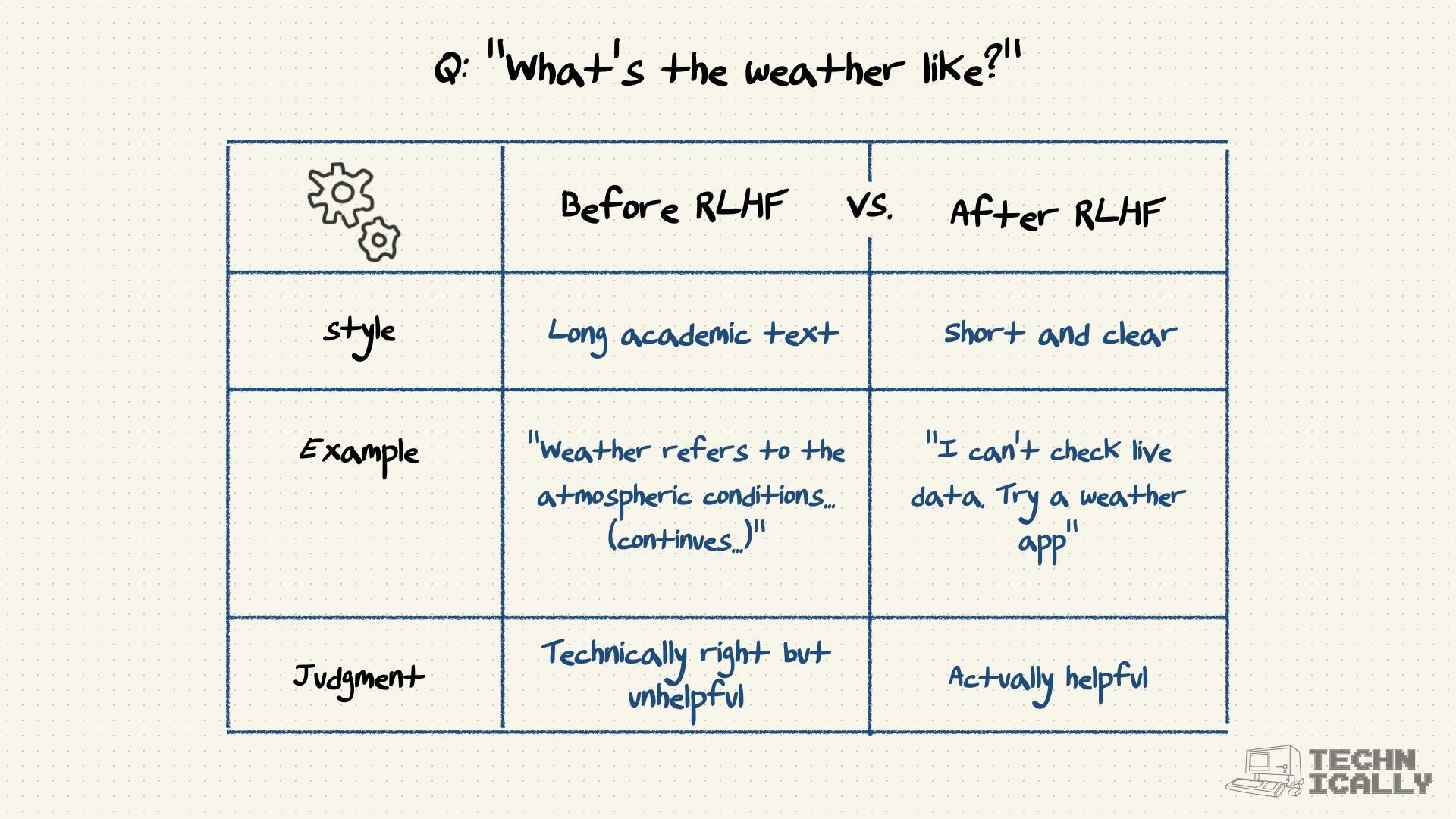 Table comparing AI responses before RLHF and after RLHF using a weather question example.
